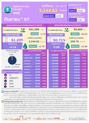 สรุปสถานการณ์ท่องเที่ยวแพร่ ม.ค. - ก.ย 67